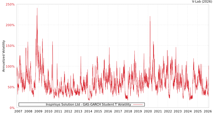 graph of Inspirisys Solution Ltd GAS-GARCH-T