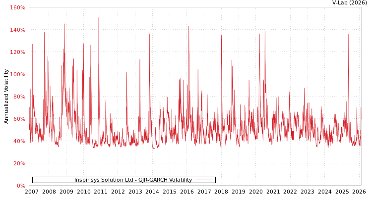 graph of Inspirisys Solution Ltd GJR-GARCH