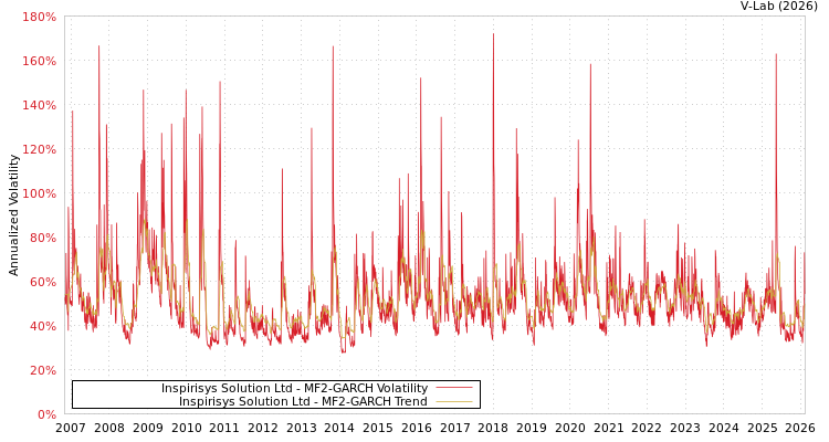 graph of Inspirisys Solution Ltd MF2-GARCH