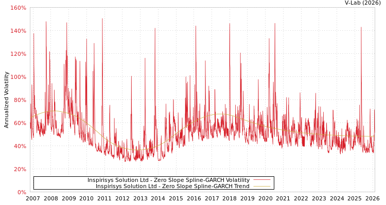 graph of Inspirisys Solution Ltd S0GARCH