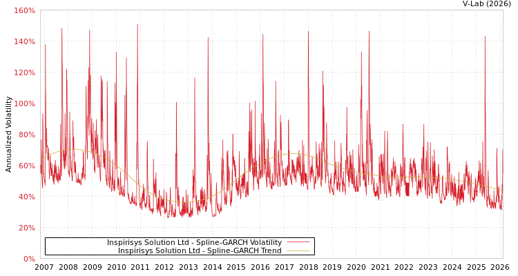 graph of Inspirisys Solution Ltd SGARCH