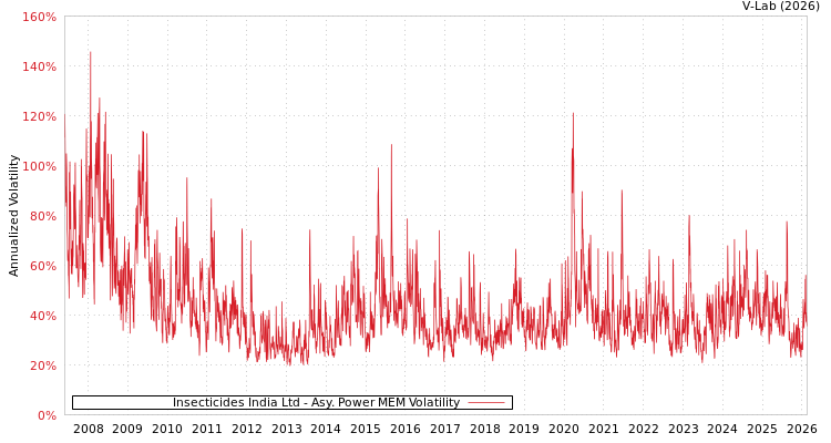 graph of Insecticides India Ltd APMEM