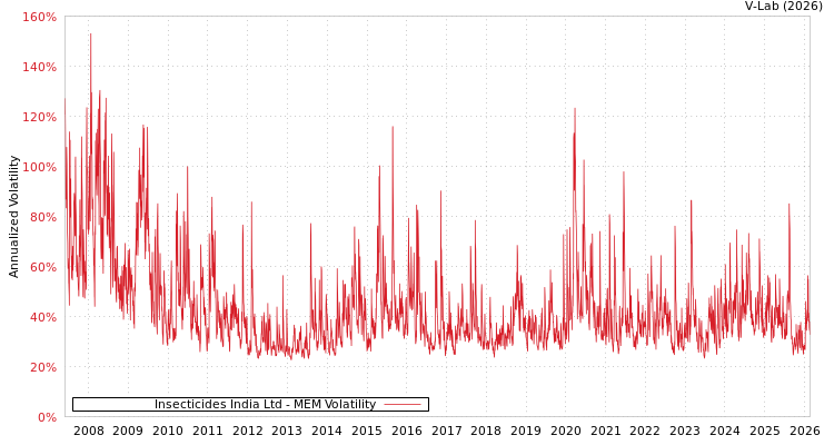 graph of Insecticides India Ltd MEM