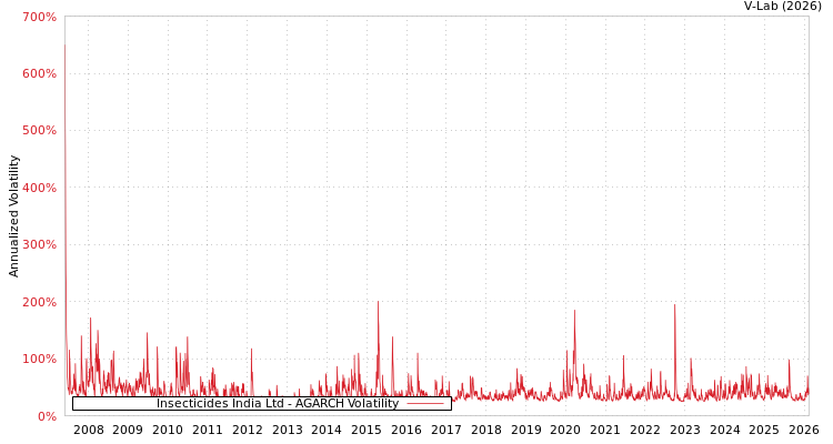 graph of Insecticides India Ltd AGARCH