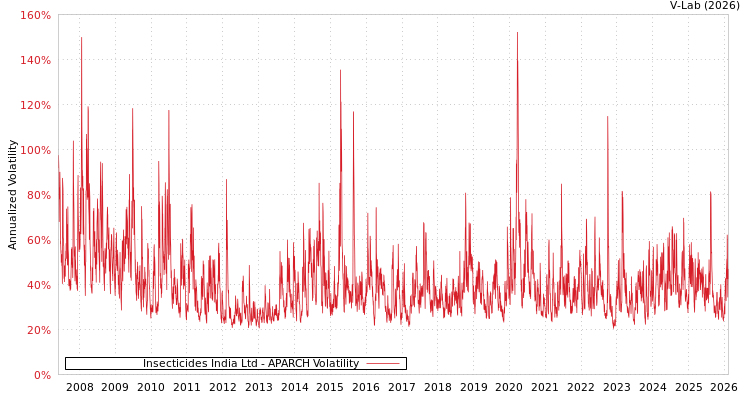 graph of Insecticides India Ltd APARCH