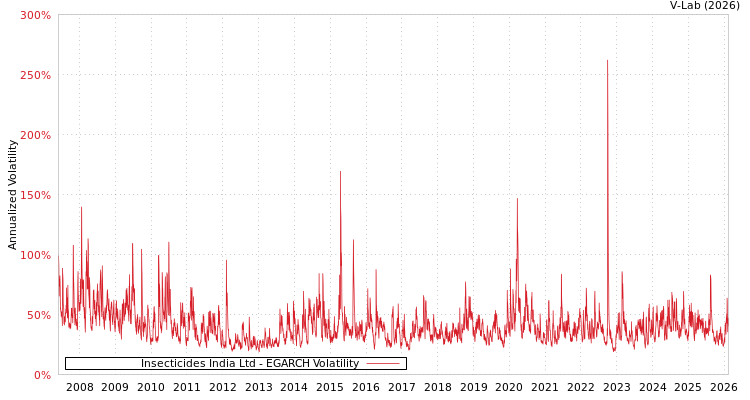 graph of Insecticides India Ltd EGARCH