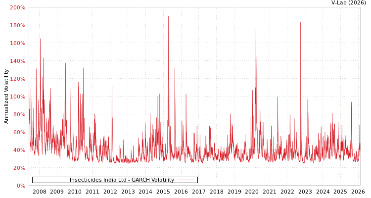 graph of Insecticides India Ltd GARCH