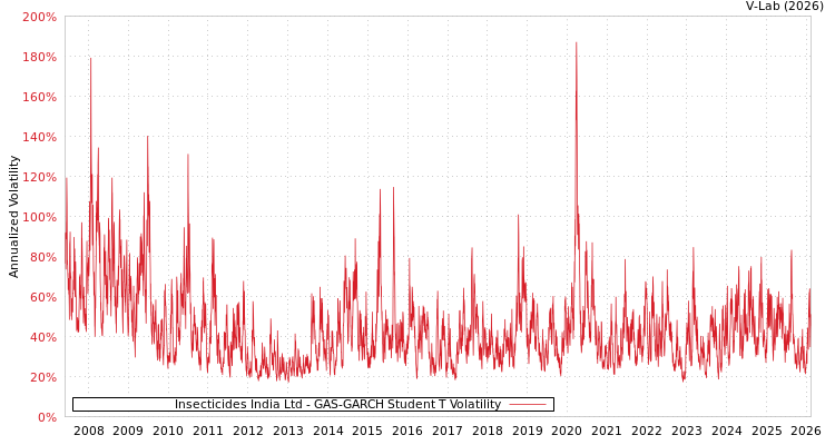 graph of Insecticides India Ltd GAS-GARCH-T