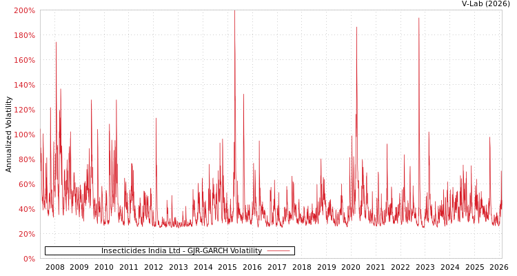 graph of Insecticides India Ltd GJR-GARCH