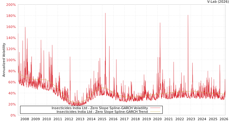 graph of Insecticides India Ltd S0GARCH