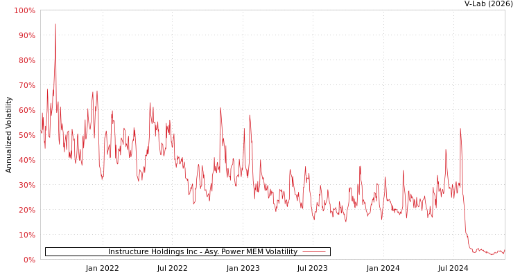 graph of Instructure Holdings Inc APMEM