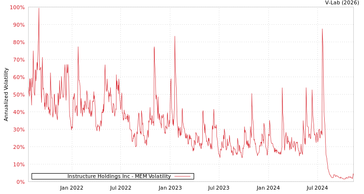 graph of Instructure Holdings Inc MEM