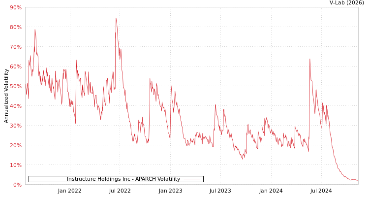 graph of Instructure Holdings Inc APARCH