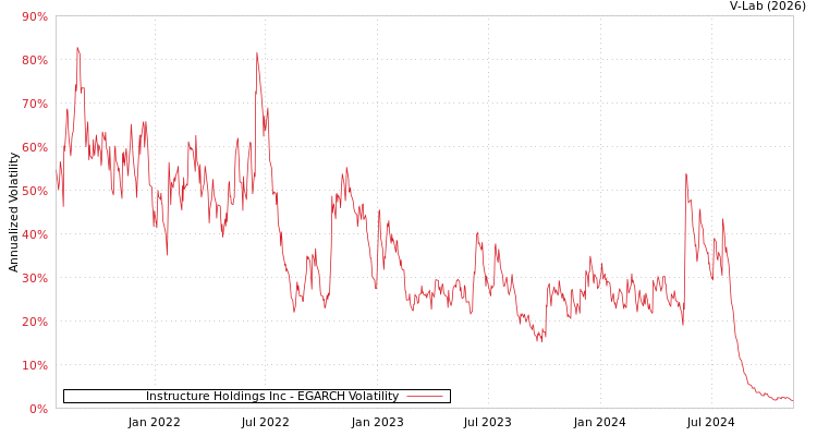 graph of Instructure Holdings Inc EGARCH