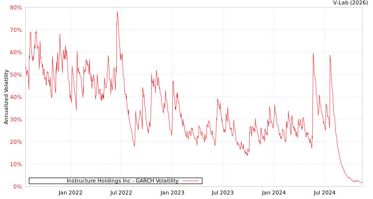 graph of Instructure Holdings Inc GARCH