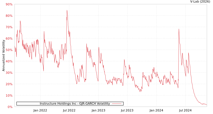 graph of Instructure Holdings Inc GJR-GARCH