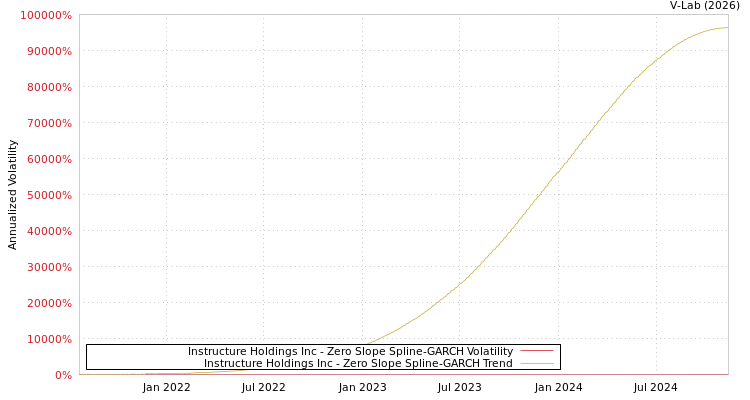 graph of Instructure Holdings Inc S0GARCH