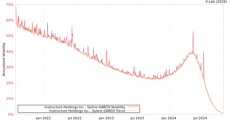 graph of Instructure Holdings Inc SGARCH