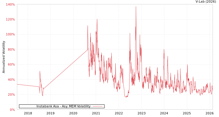 graph of Instabank Asa AMEM