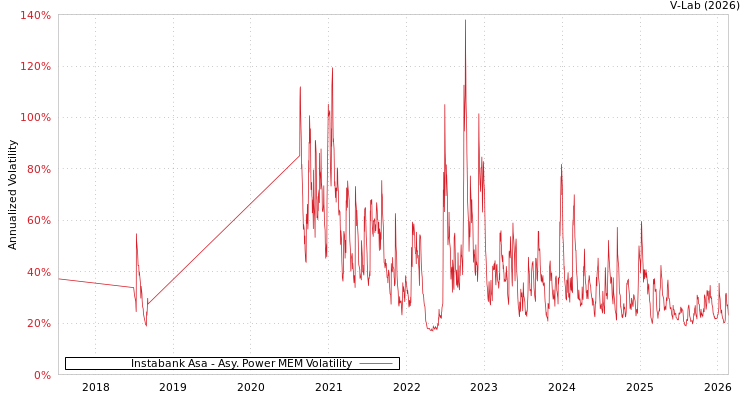 graph of Instabank Asa APMEM