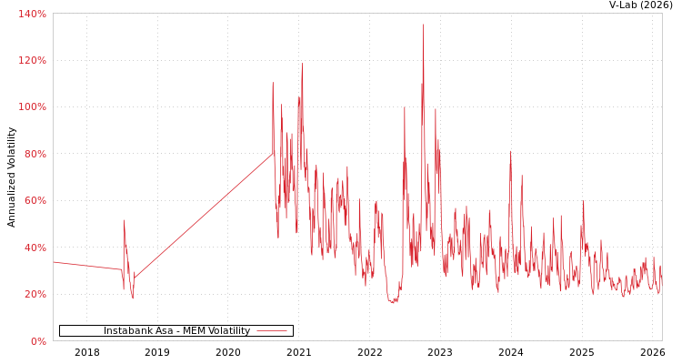 graph of Instabank Asa MEM