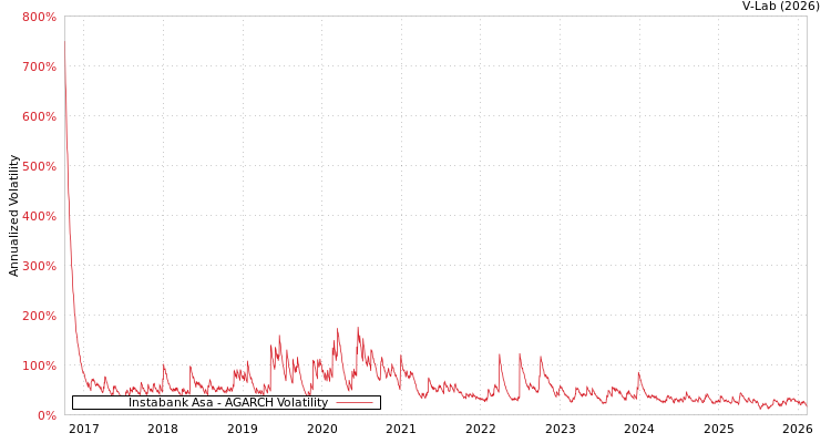 graph of Instabank Asa AGARCH
