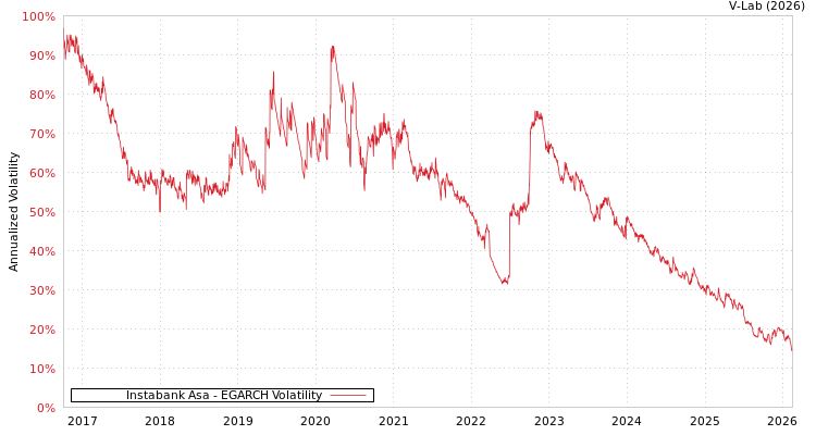 graph of Instabank Asa EGARCH