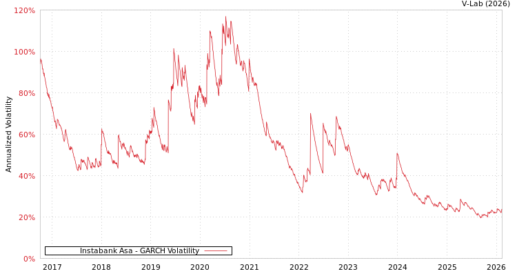 graph of Instabank Asa GARCH