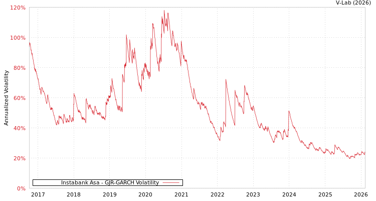 graph of Instabank Asa GJR-GARCH