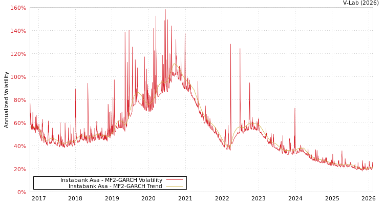 graph of Instabank Asa MF2-GARCH