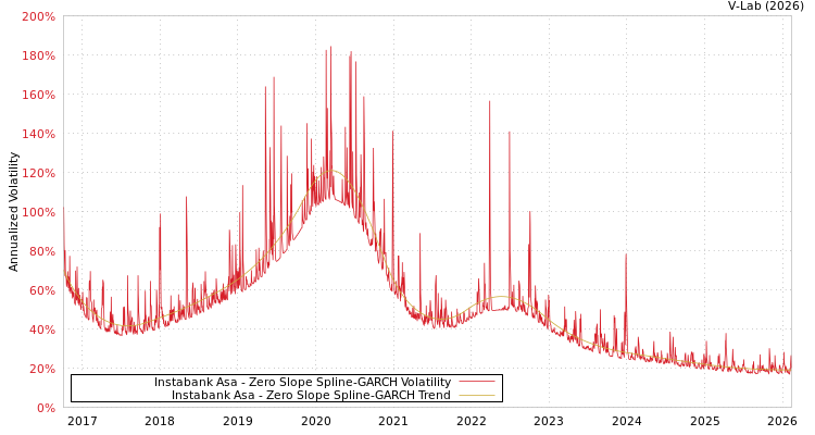 graph of Instabank Asa S0GARCH