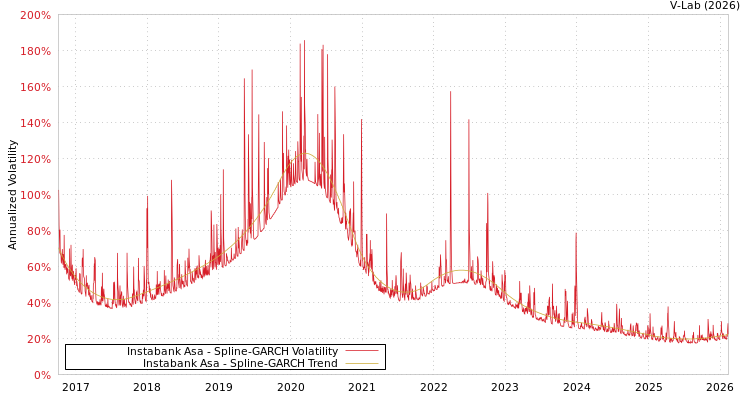 graph of Instabank Asa SGARCH