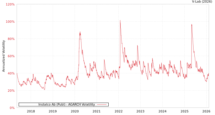 graph of Instalco Ab (Publ) AGARCH