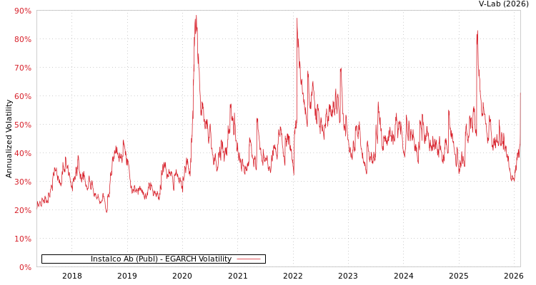 graph of Instalco Ab (Publ) EGARCH