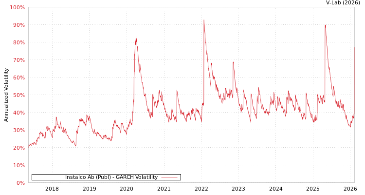 graph of Instalco Ab (Publ) GARCH