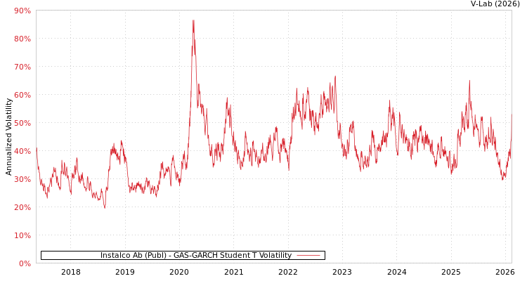 graph of Instalco Ab (Publ) GAS-GARCH-T
