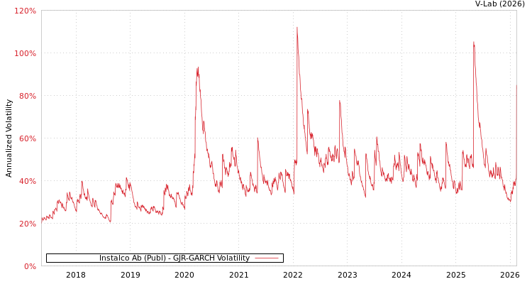 graph of Instalco Ab (Publ) GJR-GARCH