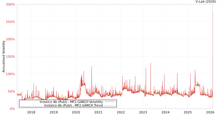 graph of Instalco Ab (Publ) MF2-GARCH