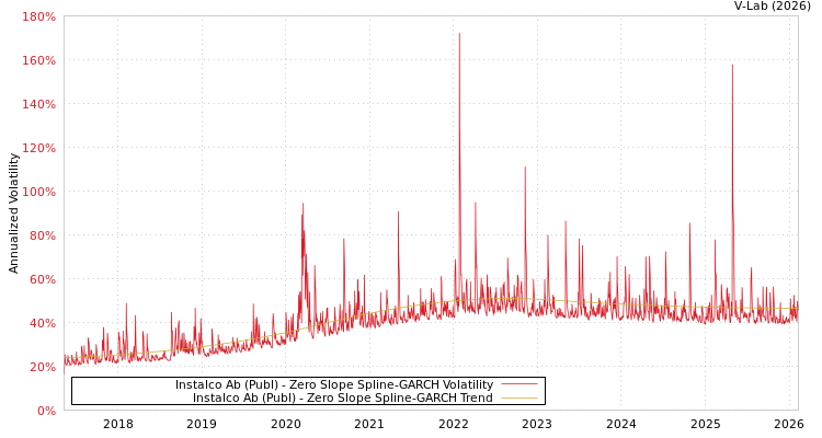 graph of Instalco Ab (Publ) S0GARCH