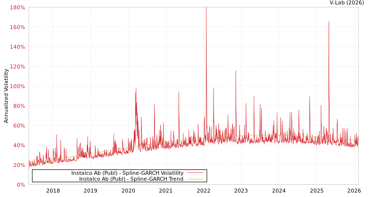 graph of Instalco Ab (Publ) SGARCH