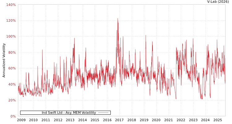 graph of Ind Swift Ltd AMEM