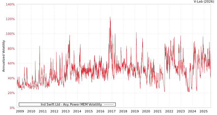 graph of Ind Swift Ltd APMEM