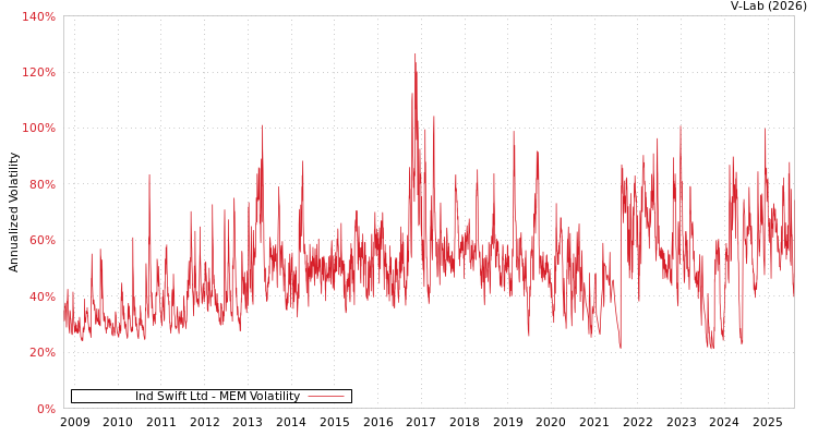 graph of Ind Swift Ltd MEM