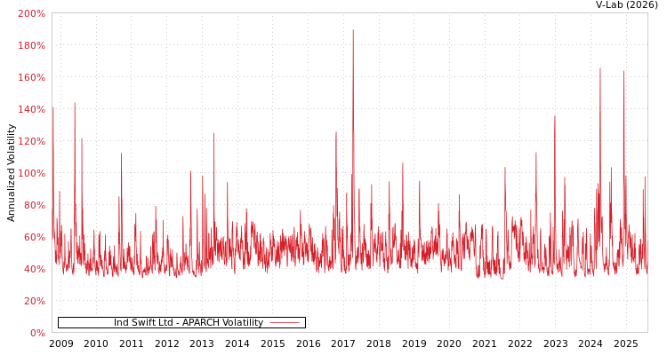graph of Ind Swift Ltd APARCH