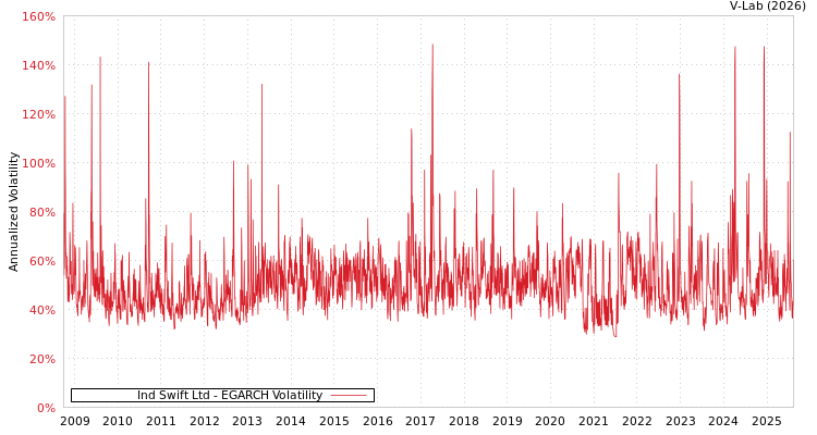 graph of Ind Swift Ltd EGARCH