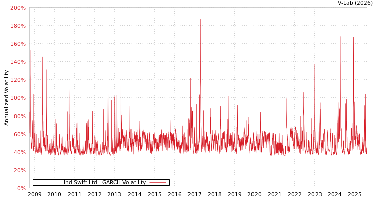 graph of Ind Swift Ltd GARCH