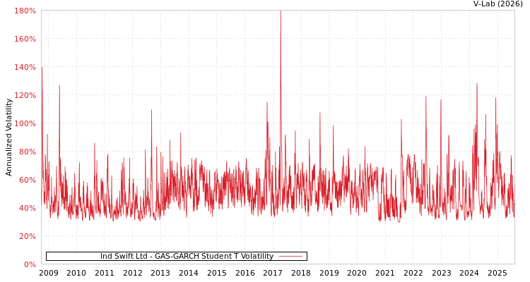 graph of Ind Swift Ltd GAS-GARCH-T