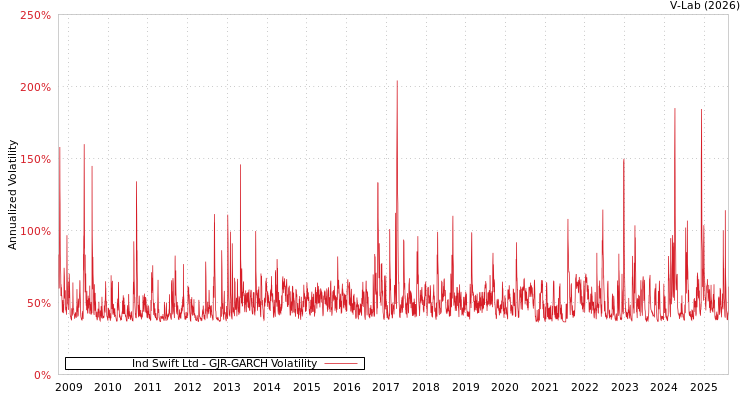 graph of Ind Swift Ltd GJR-GARCH