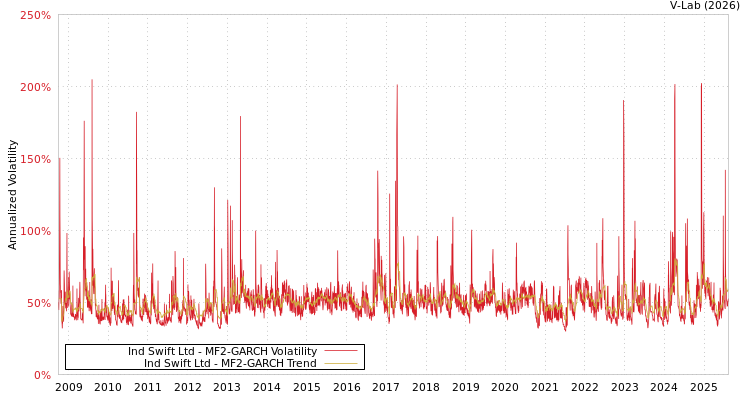 graph of Ind Swift Ltd MF2-GARCH