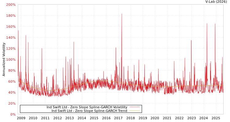 graph of Ind Swift Ltd S0GARCH